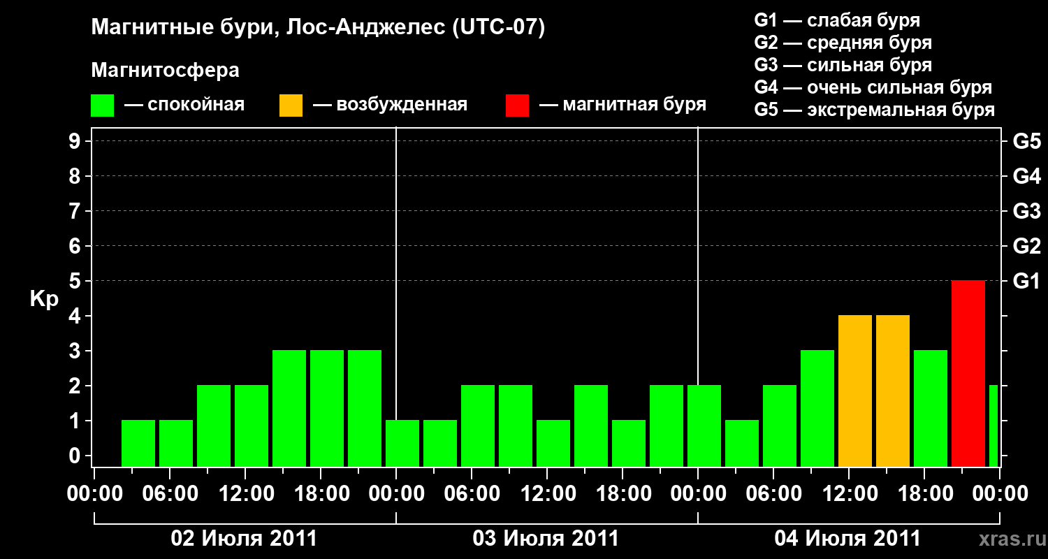 Изменения геомагнитного индекса Kp