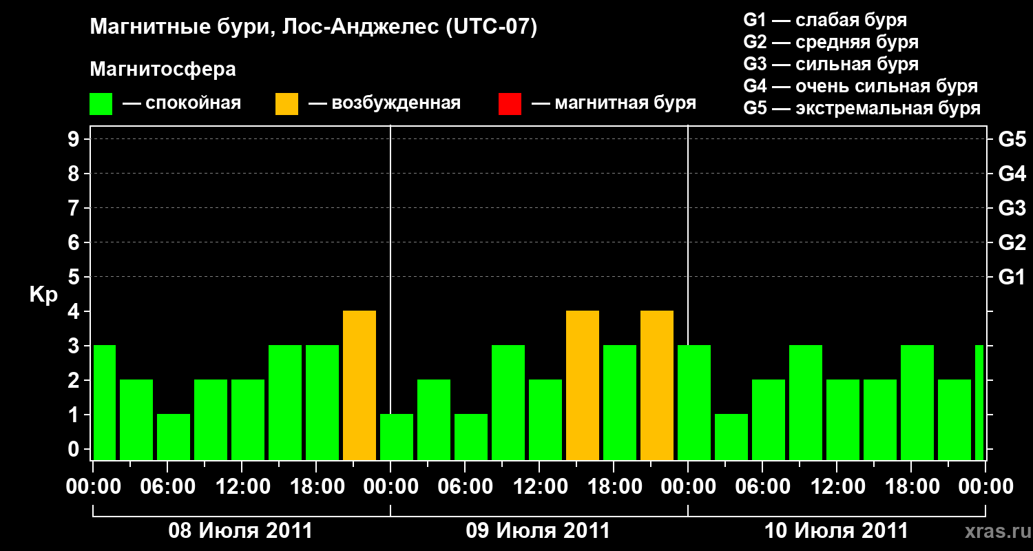 Изменения геомагнитного индекса Kp