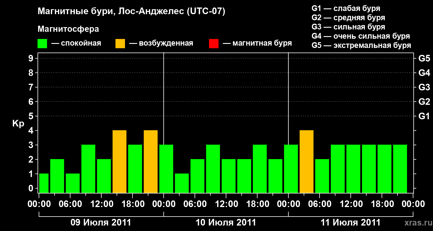 Изменения геомагнитного индекса Kp