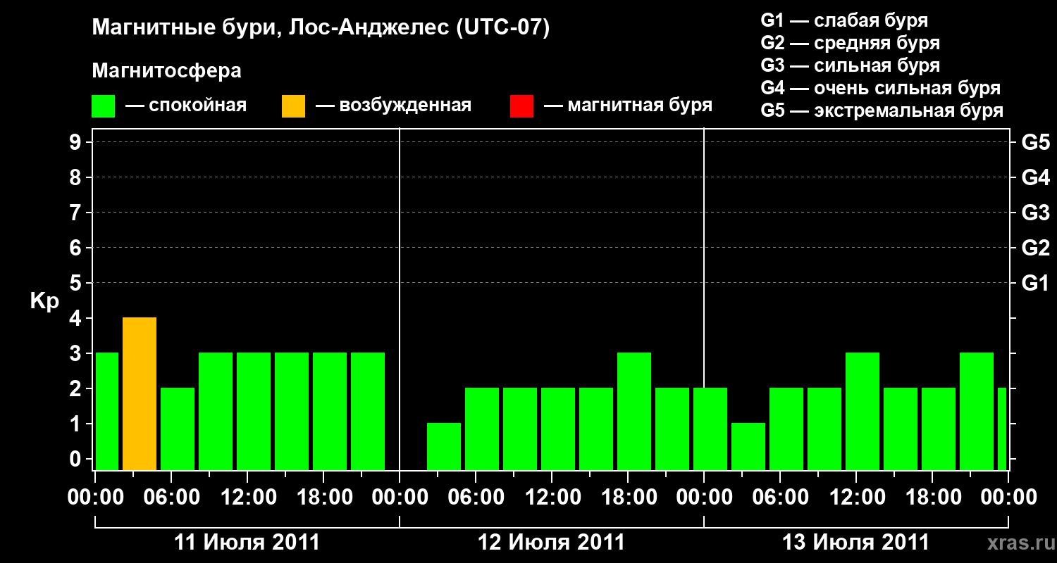 Изменения геомагнитного индекса Kp