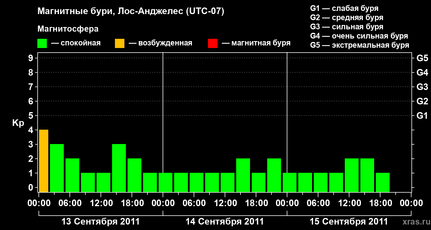 Изменения геомагнитного индекса Kp