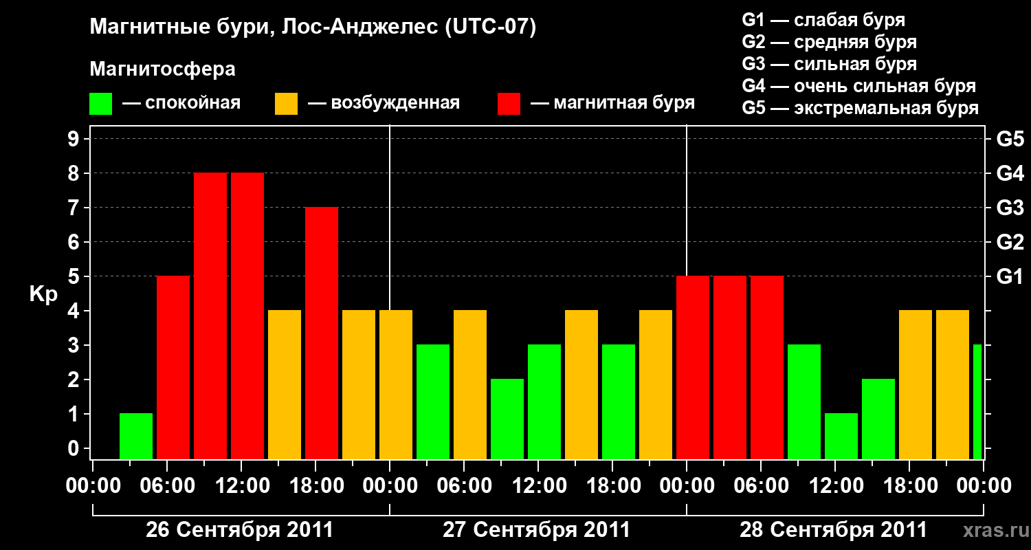 Изменения геомагнитного индекса Kp