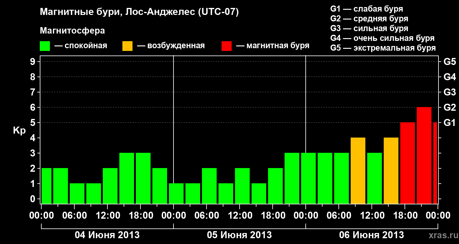 Изменения геомагнитного индекса Kp