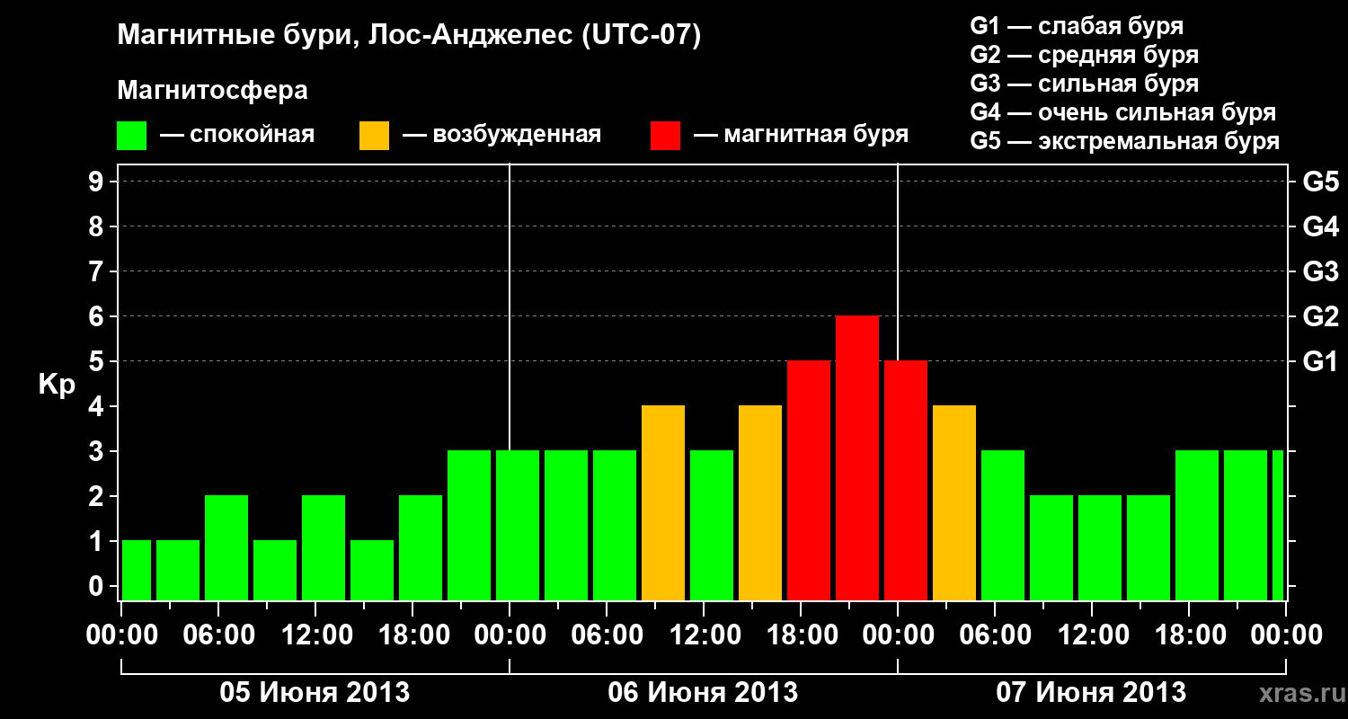 Изменения геомагнитного индекса Kp