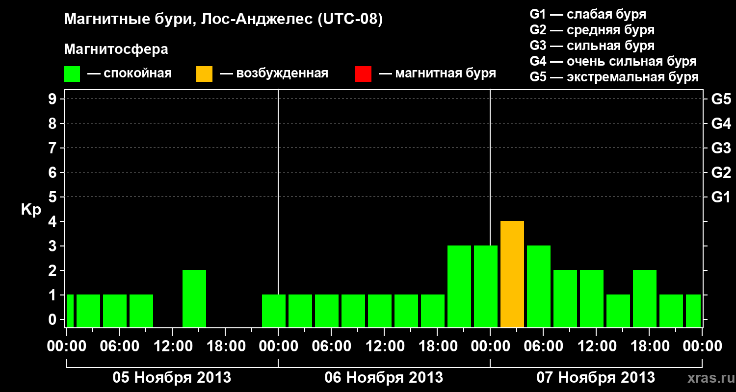 Изменения геомагнитного индекса Kp