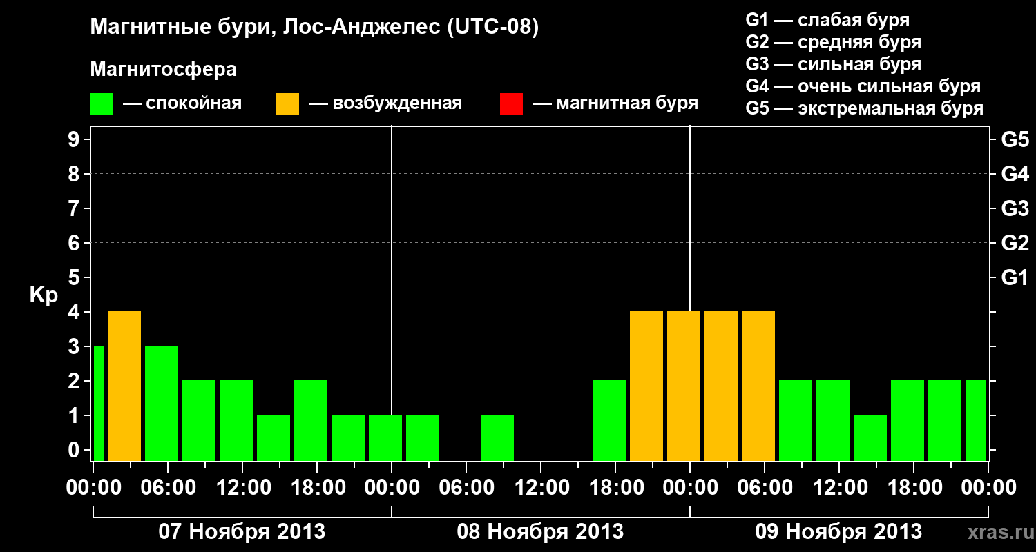 Изменения геомагнитного индекса Kp