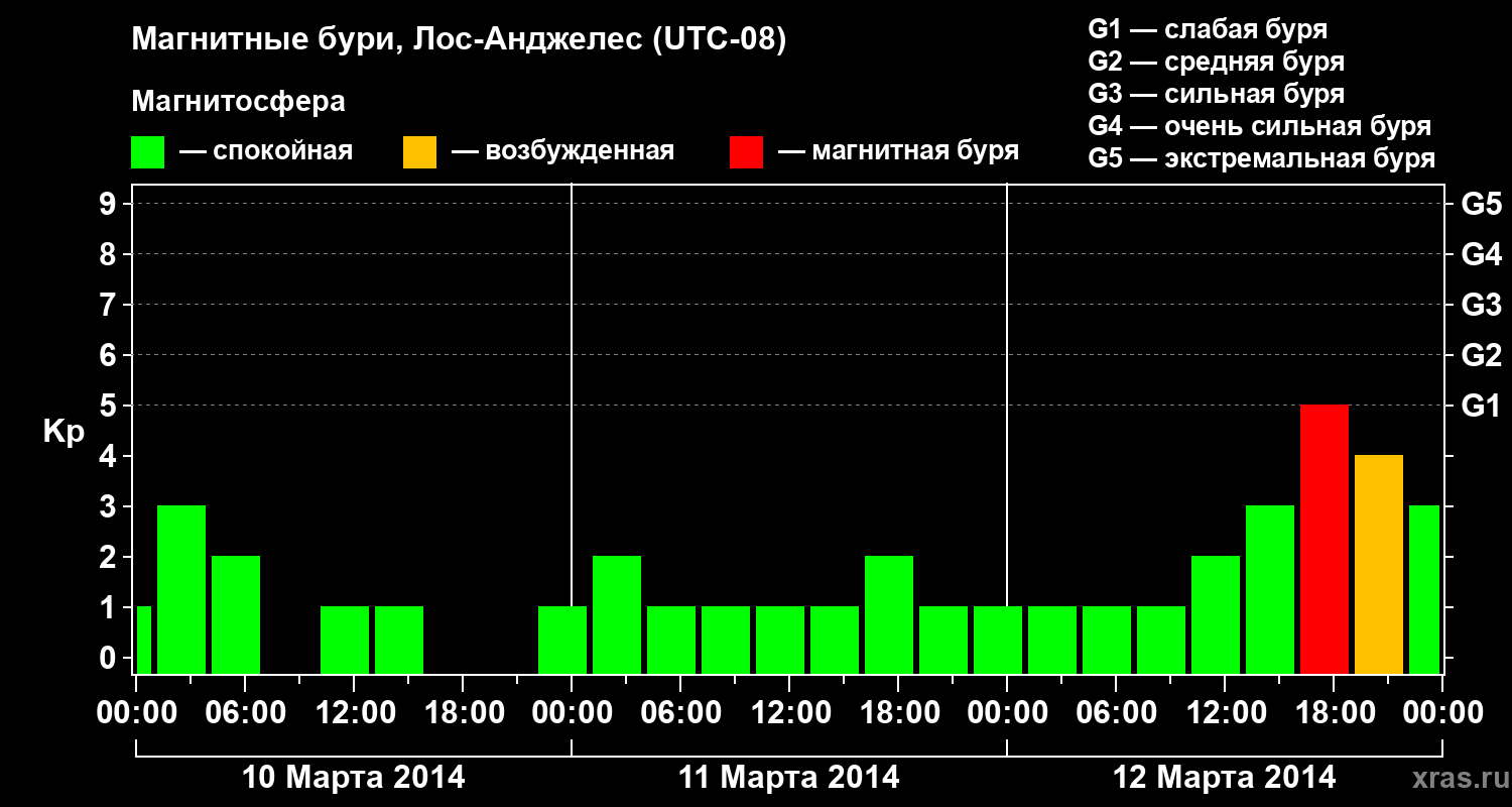 Изменения геомагнитного индекса Kp