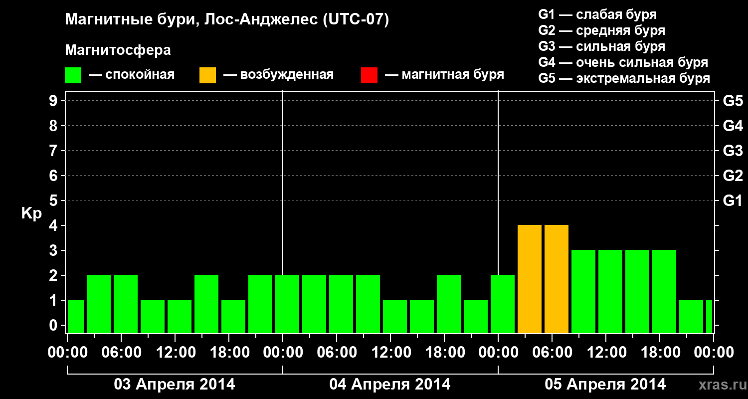 Изменения геомагнитного индекса Kp