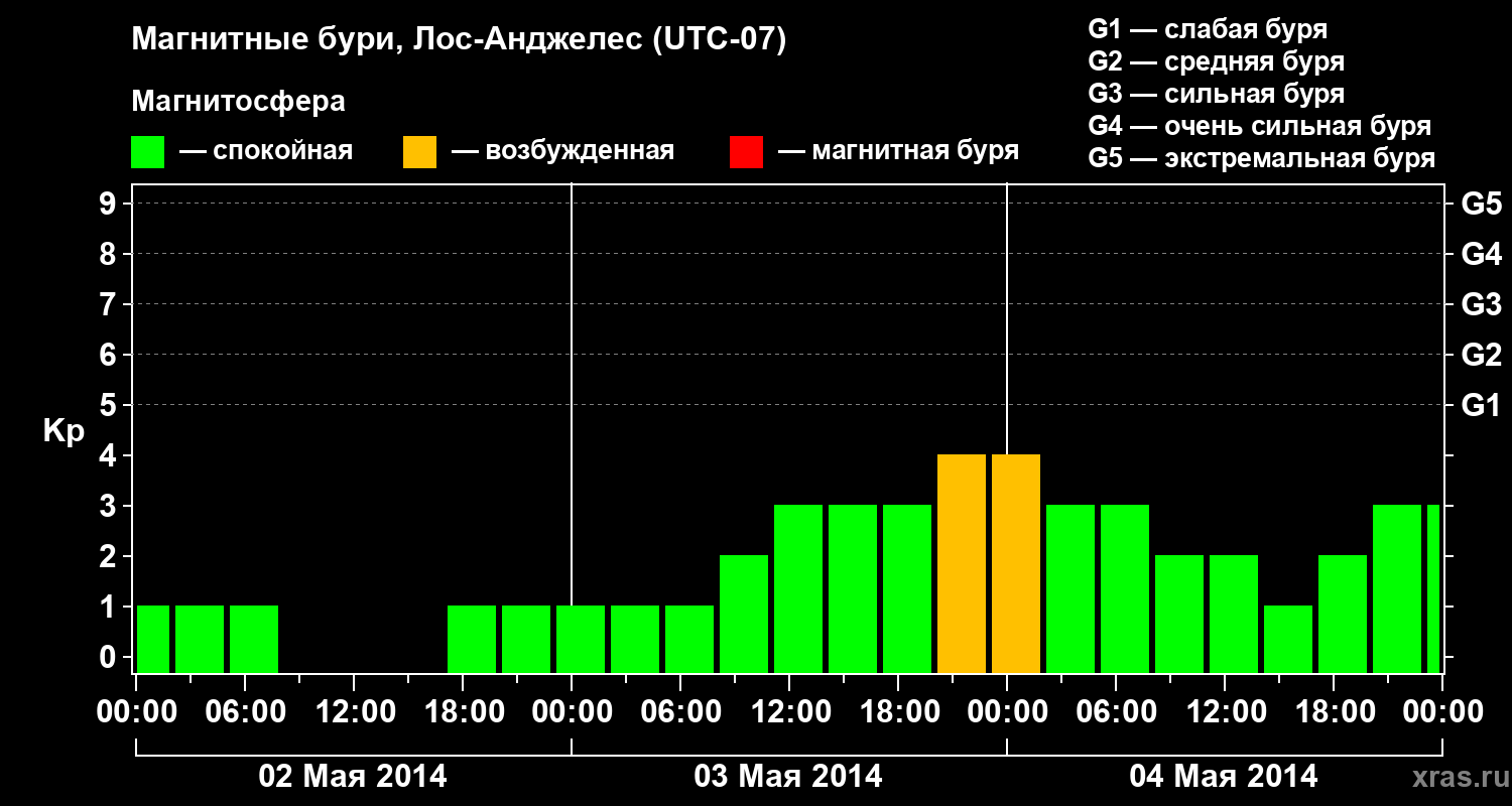 Изменения геомагнитного индекса Kp