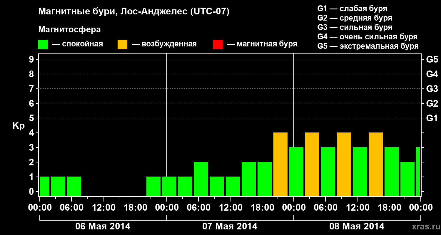 Изменения геомагнитного индекса Kp