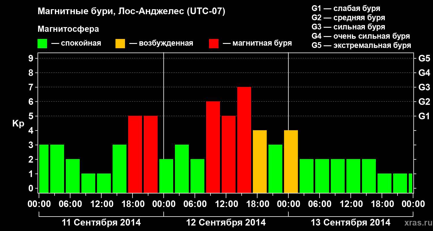 Изменения геомагнитного индекса Kp
