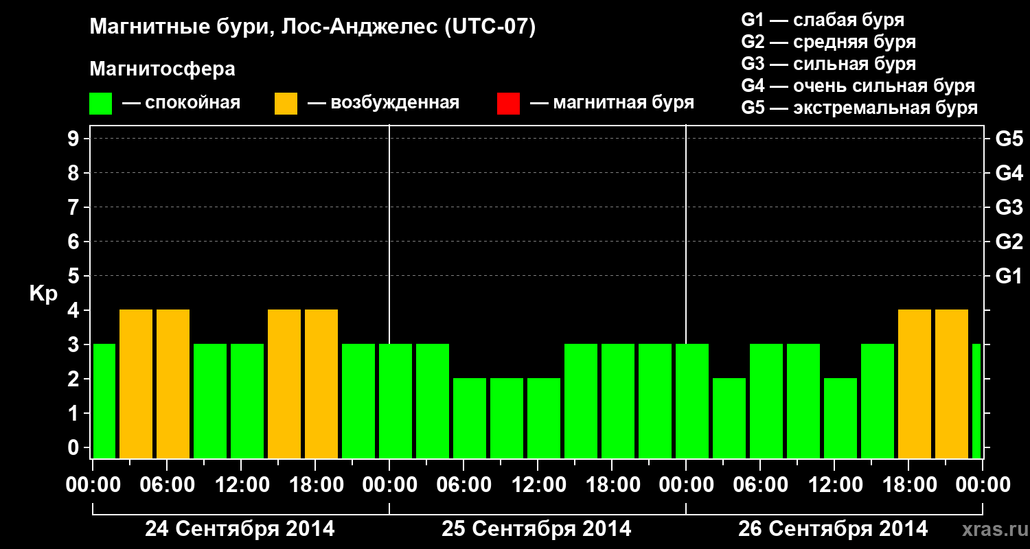 Изменения геомагнитного индекса Kp