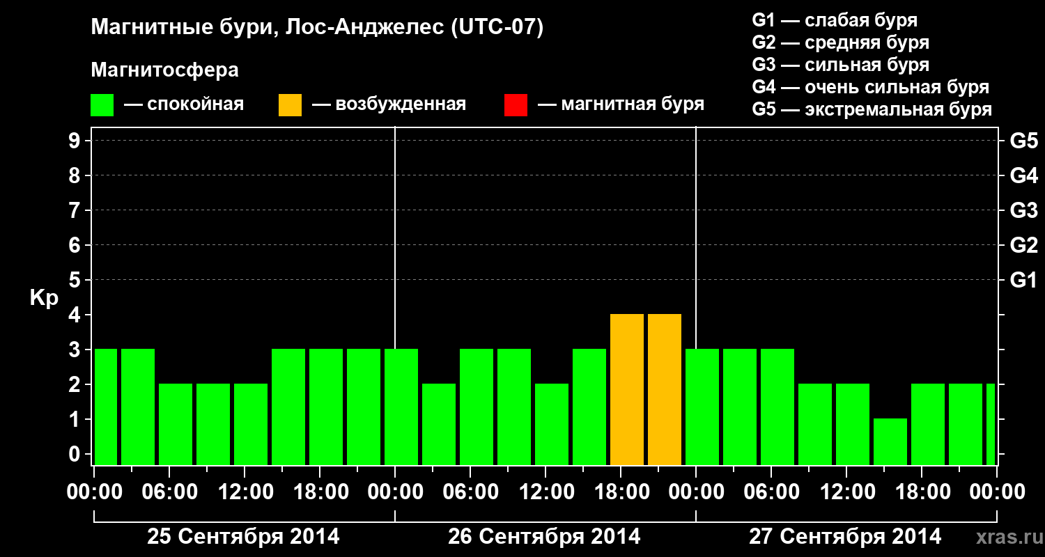 Изменения геомагнитного индекса Kp