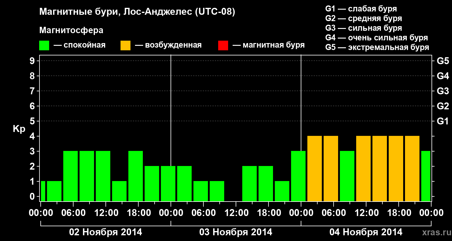 Изменения геомагнитного индекса Kp