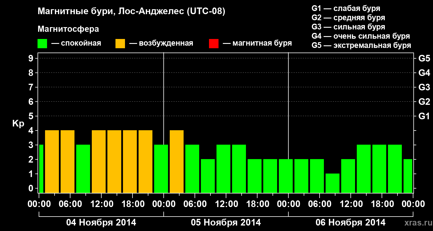 Изменения геомагнитного индекса Kp