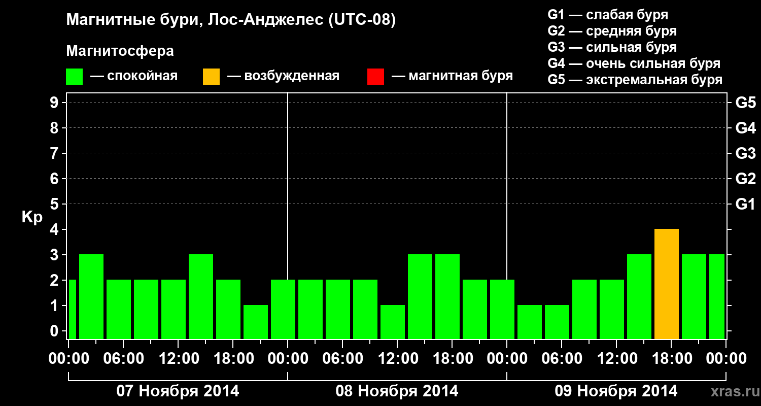 Изменения геомагнитного индекса Kp