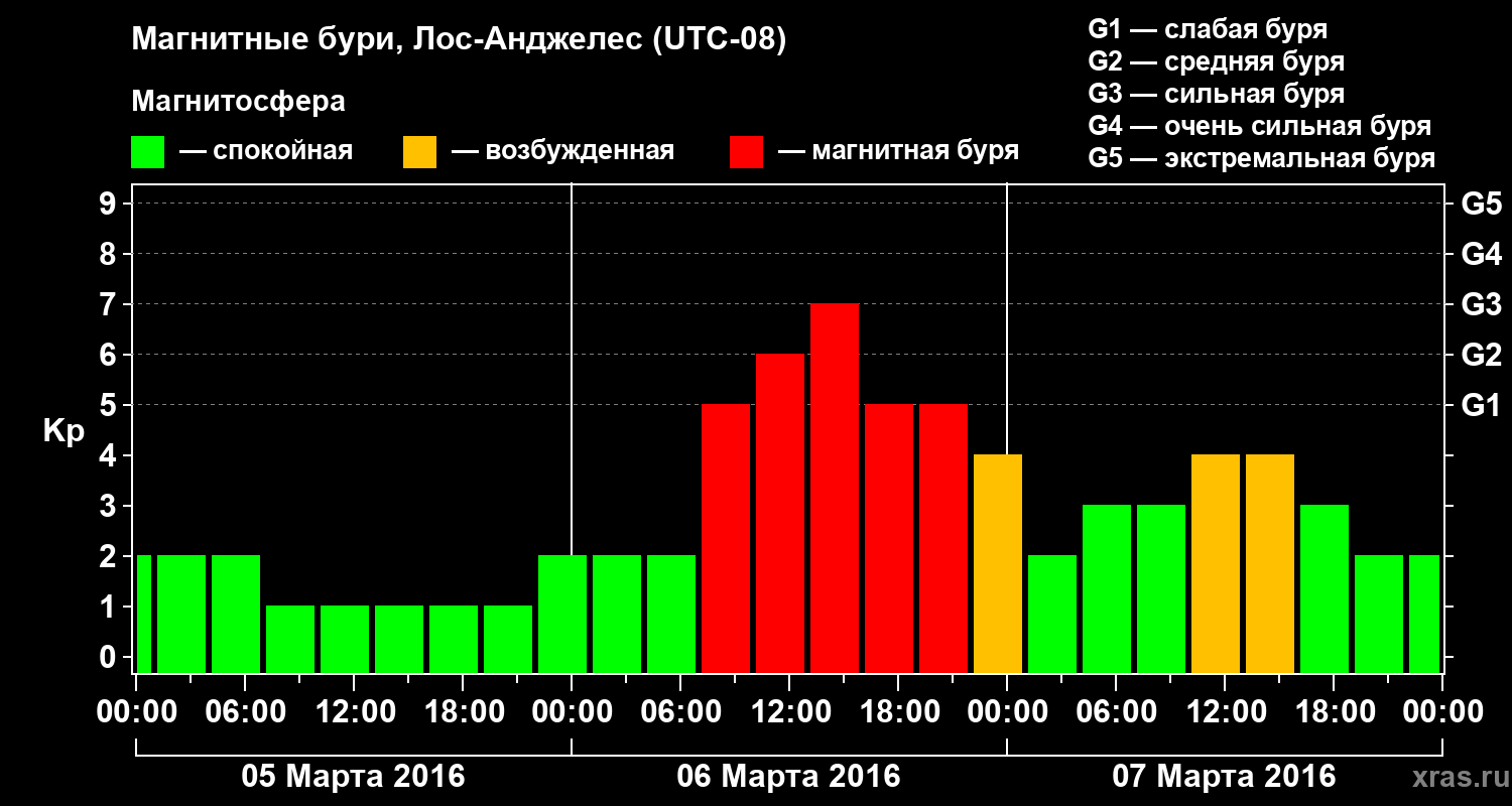 Изменения геомагнитного индекса Kp