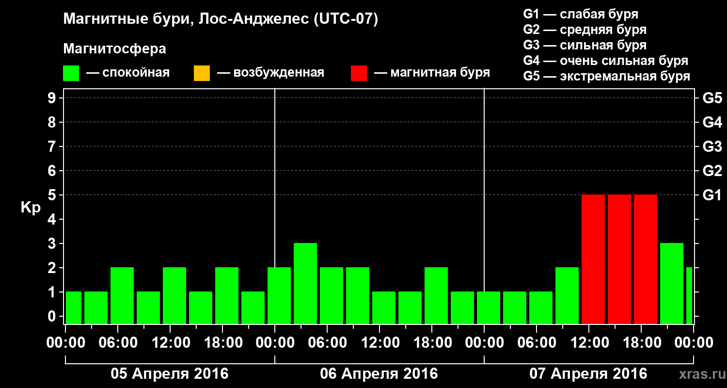 Изменения геомагнитного индекса Kp