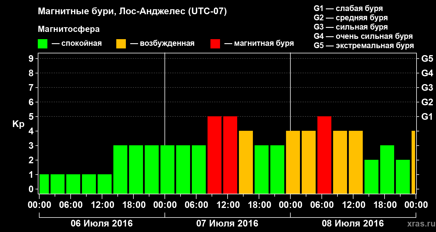 Изменения геомагнитного индекса Kp