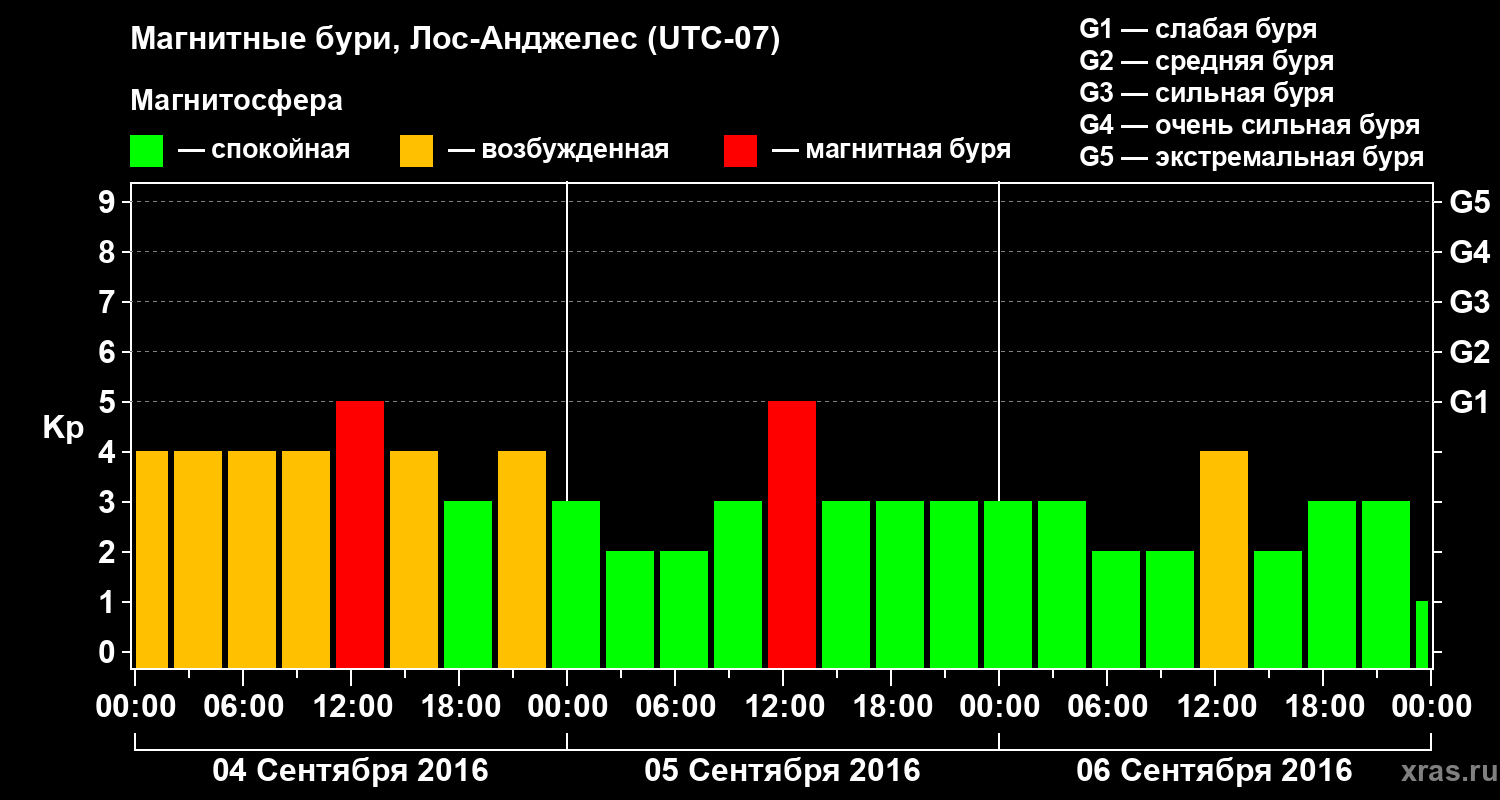 Изменения геомагнитного индекса Kp
