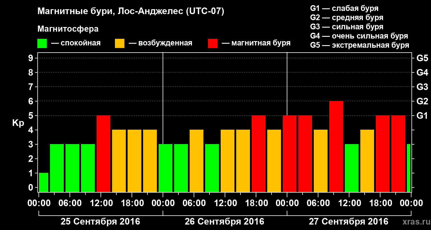 Изменения геомагнитного индекса Kp
