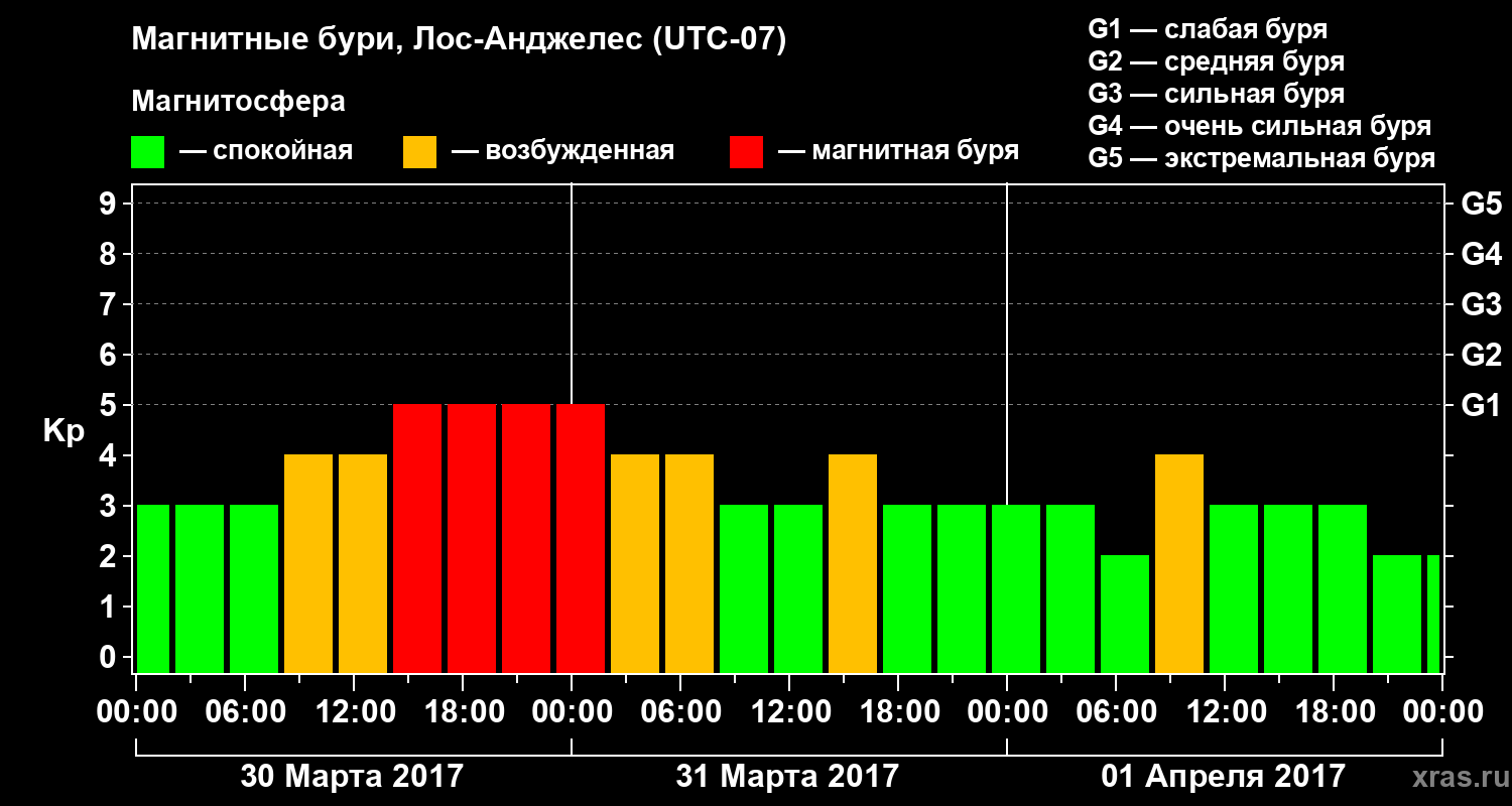 Изменения геомагнитного индекса Kp