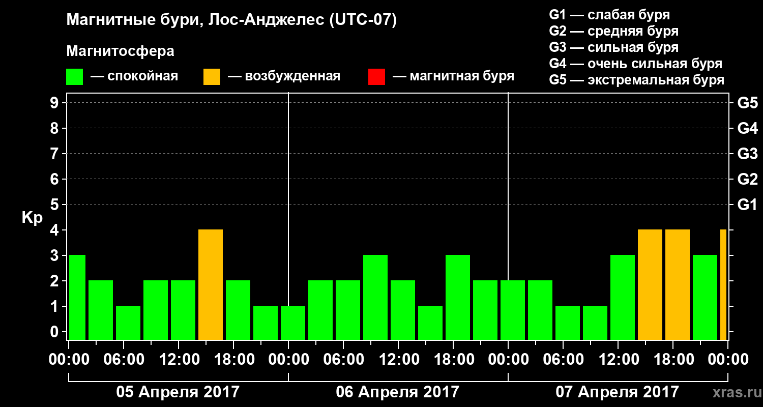 Изменения геомагнитного индекса Kp