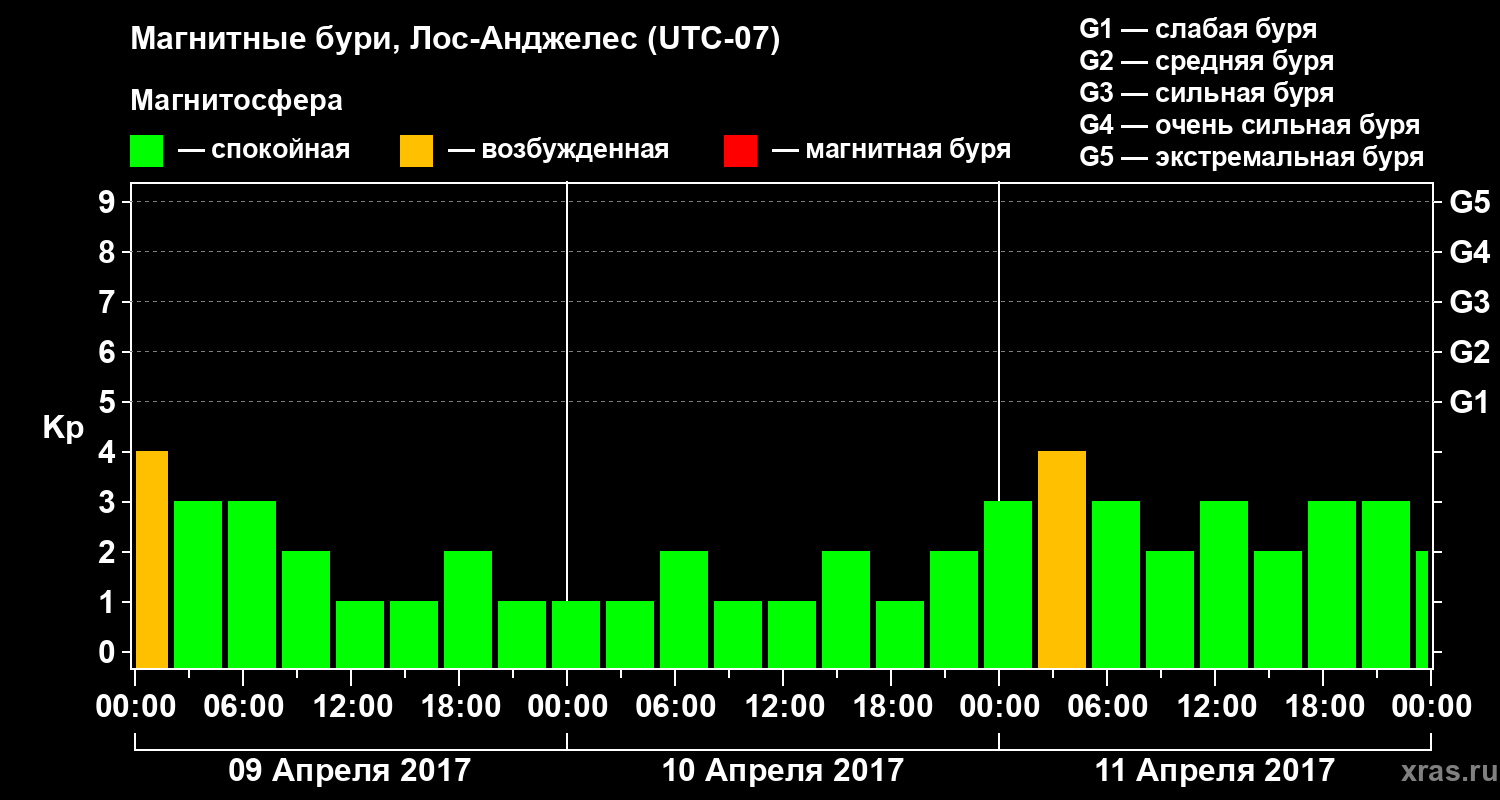 Изменения геомагнитного индекса Kp