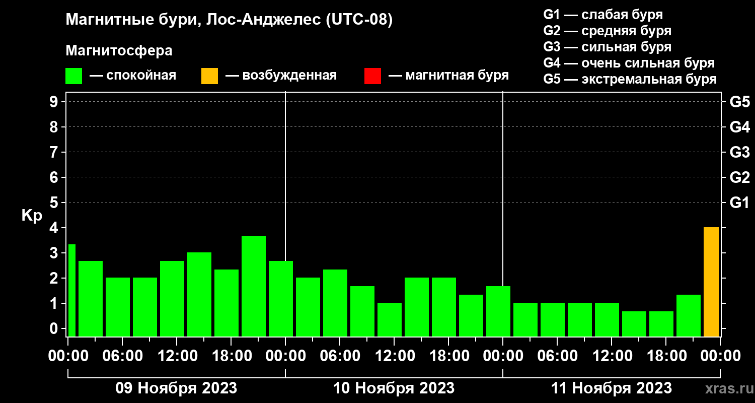 Изменения геомагнитного индекса Kp