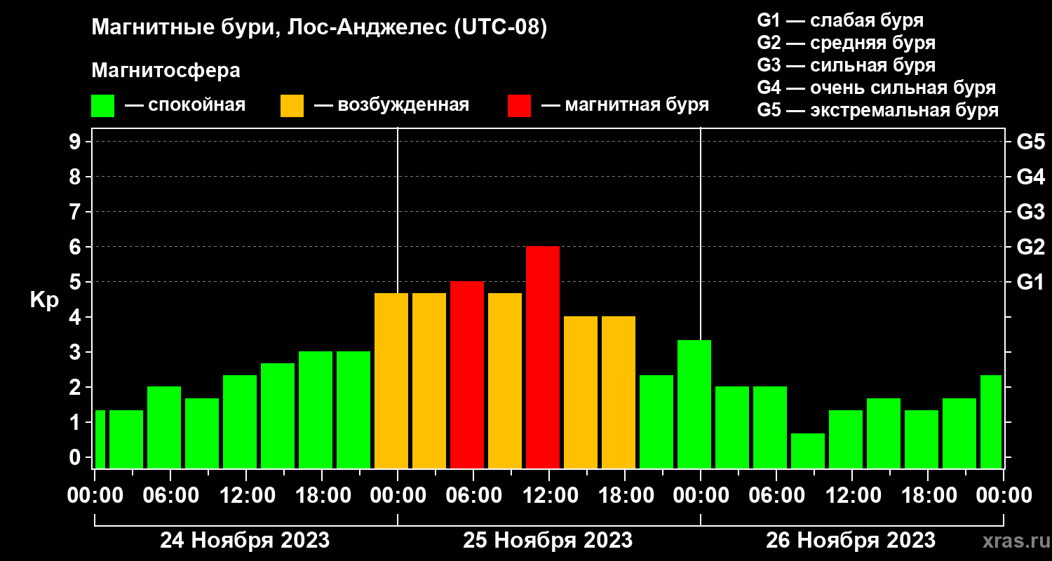 Изменения геомагнитного индекса Kp