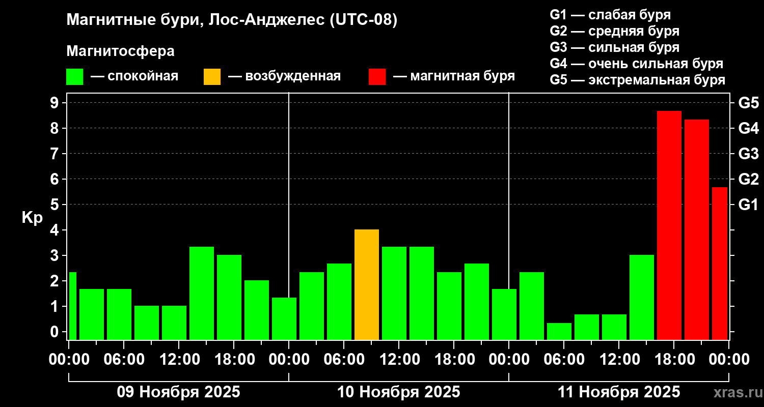 Изменения геомагнитного индекса Kp