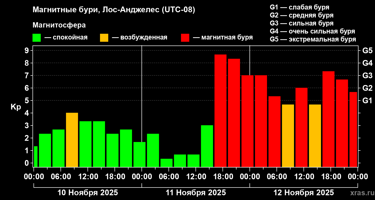 Изменения геомагнитного индекса Kp