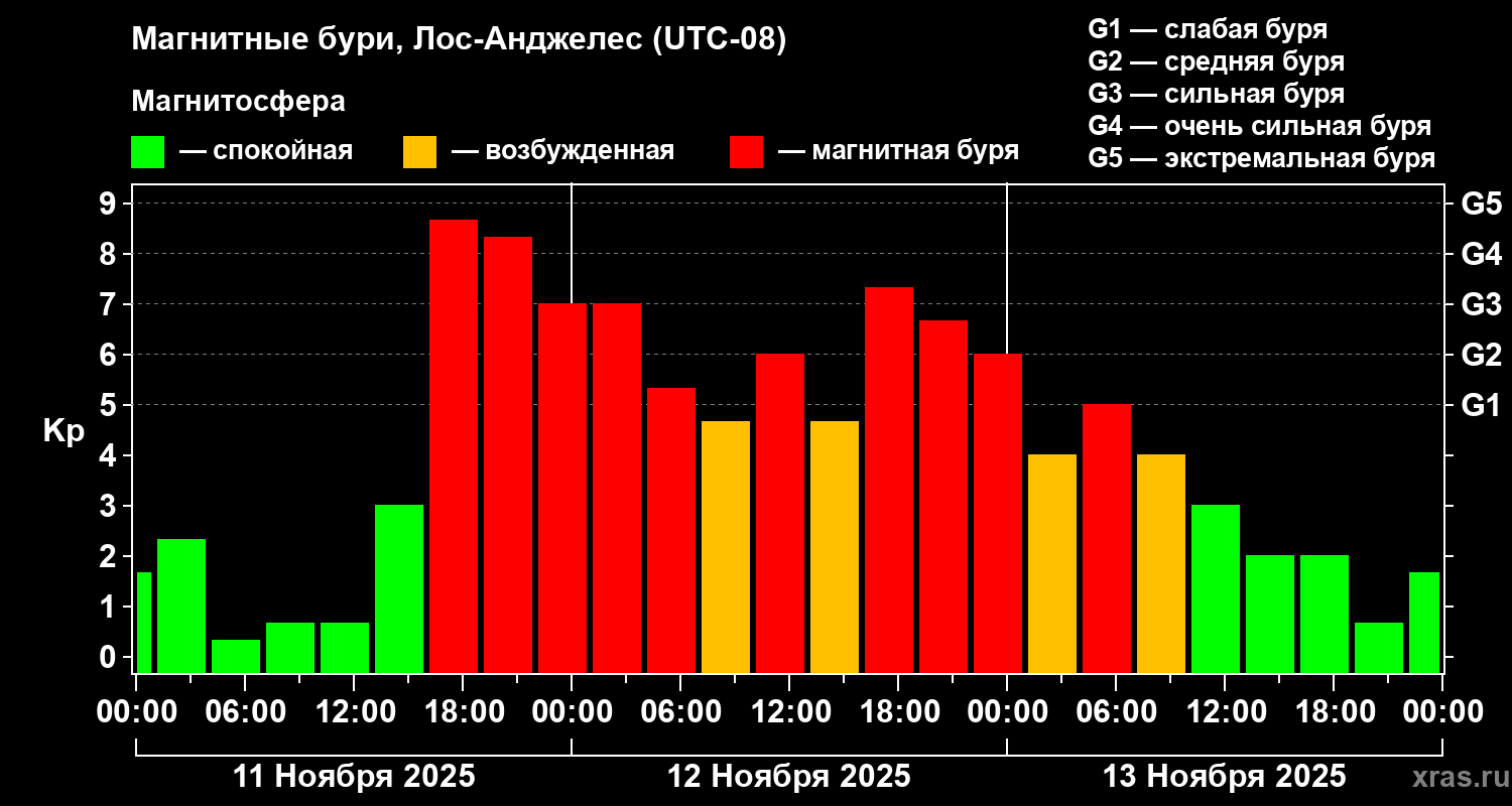 Изменения геомагнитного индекса Kp