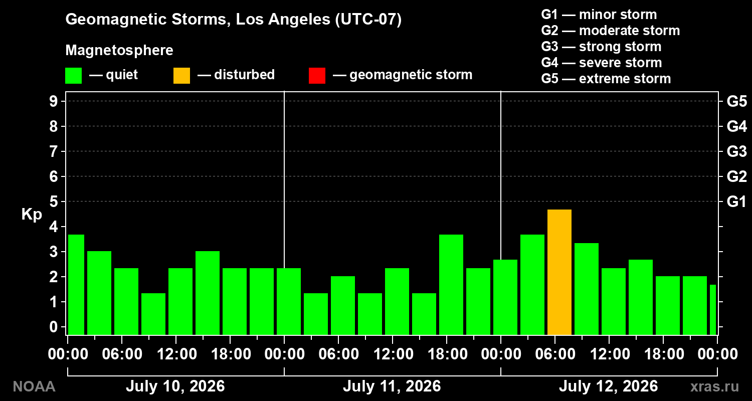 Geomagnetic index Kp for 3 days