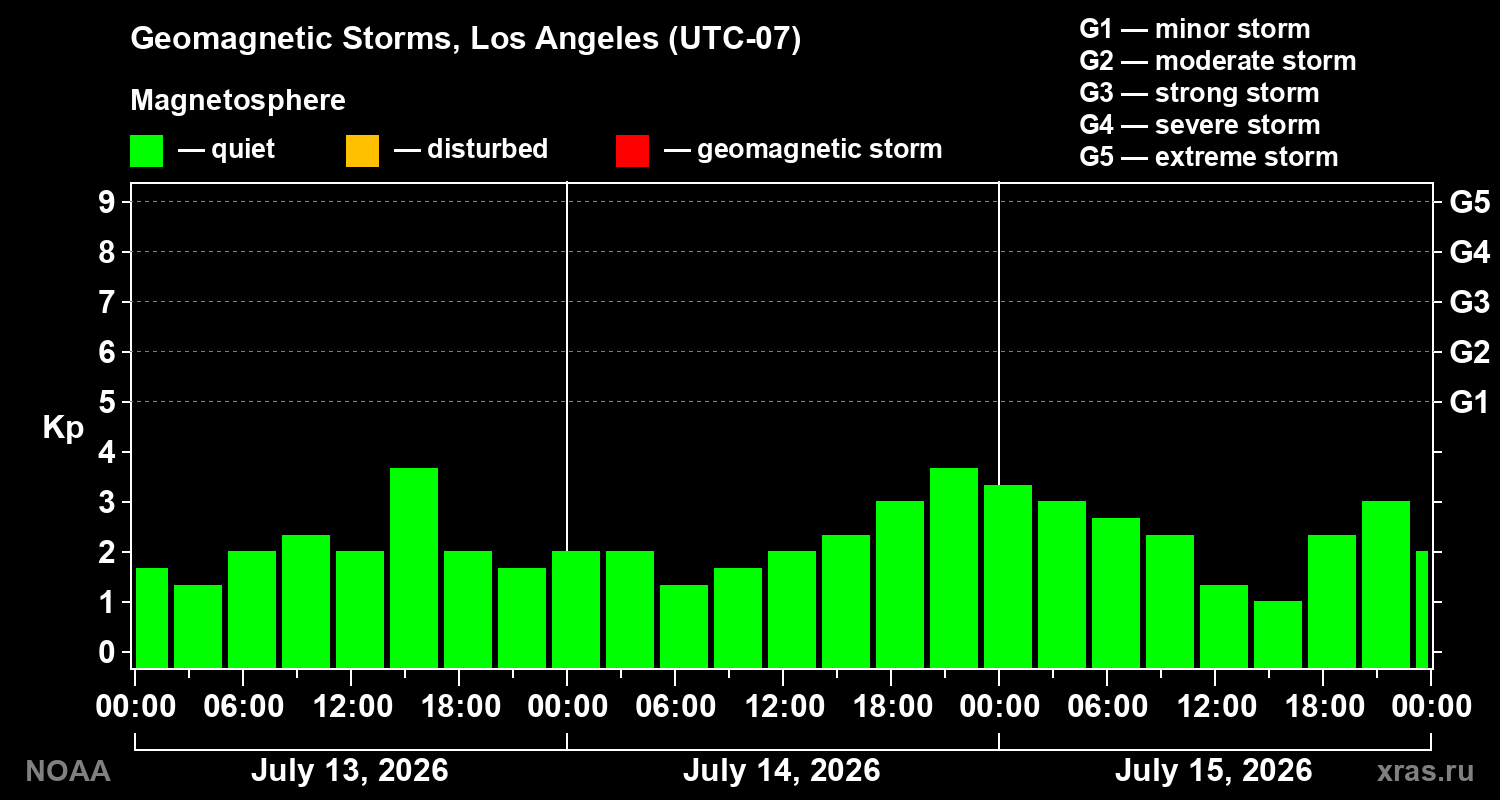 Geomagnetic index Kp for 3 days