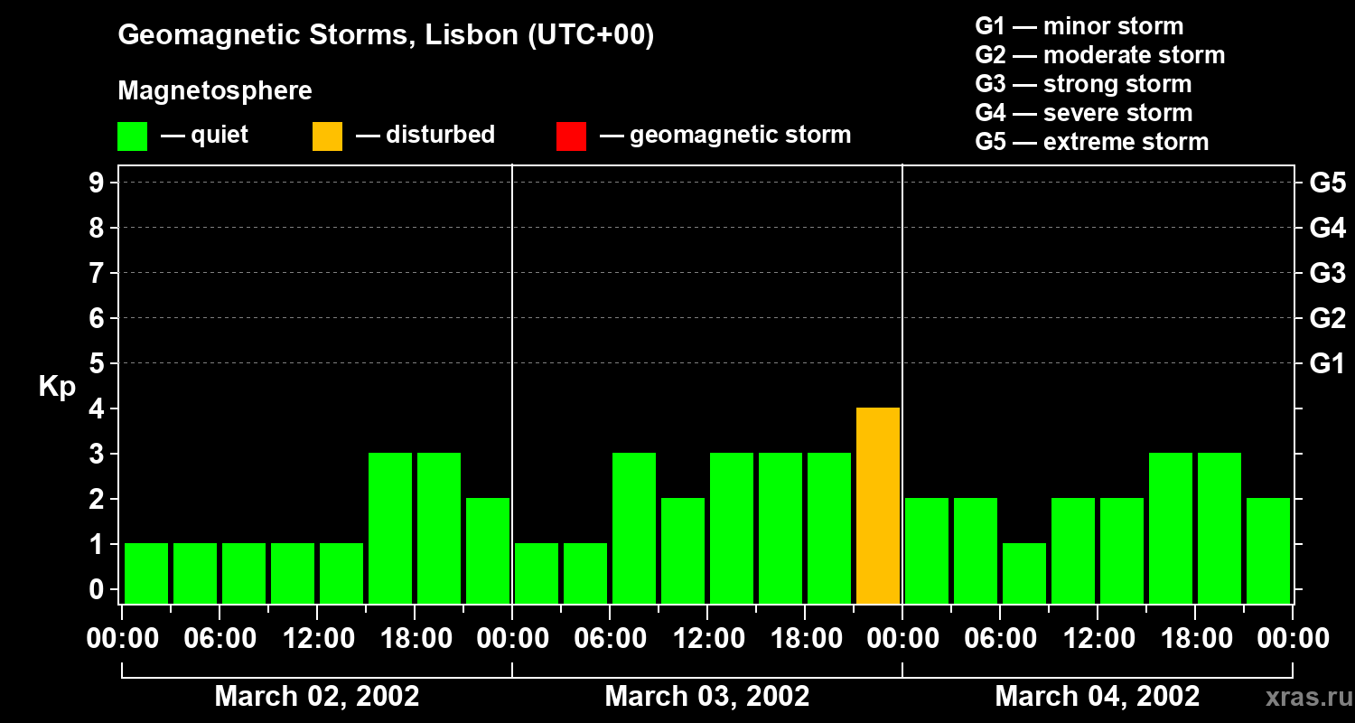 Changes in the geomagnetic index Kp