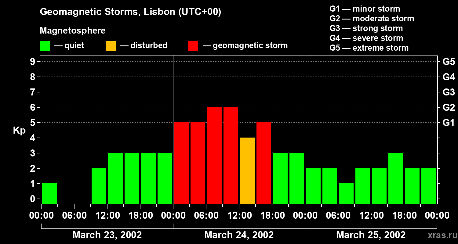 Changes in the geomagnetic index Kp
