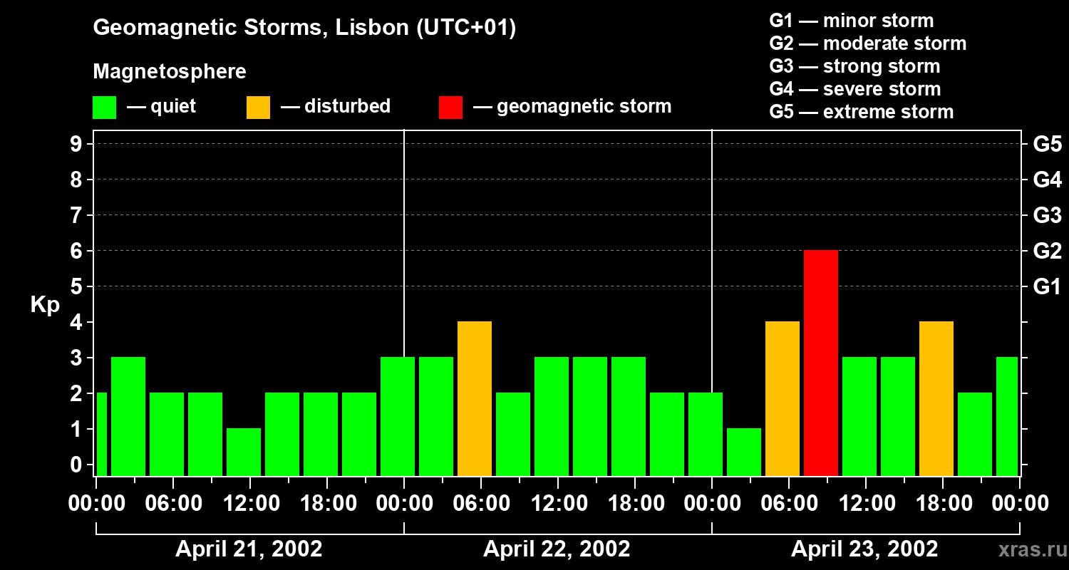 Changes in the geomagnetic index Kp