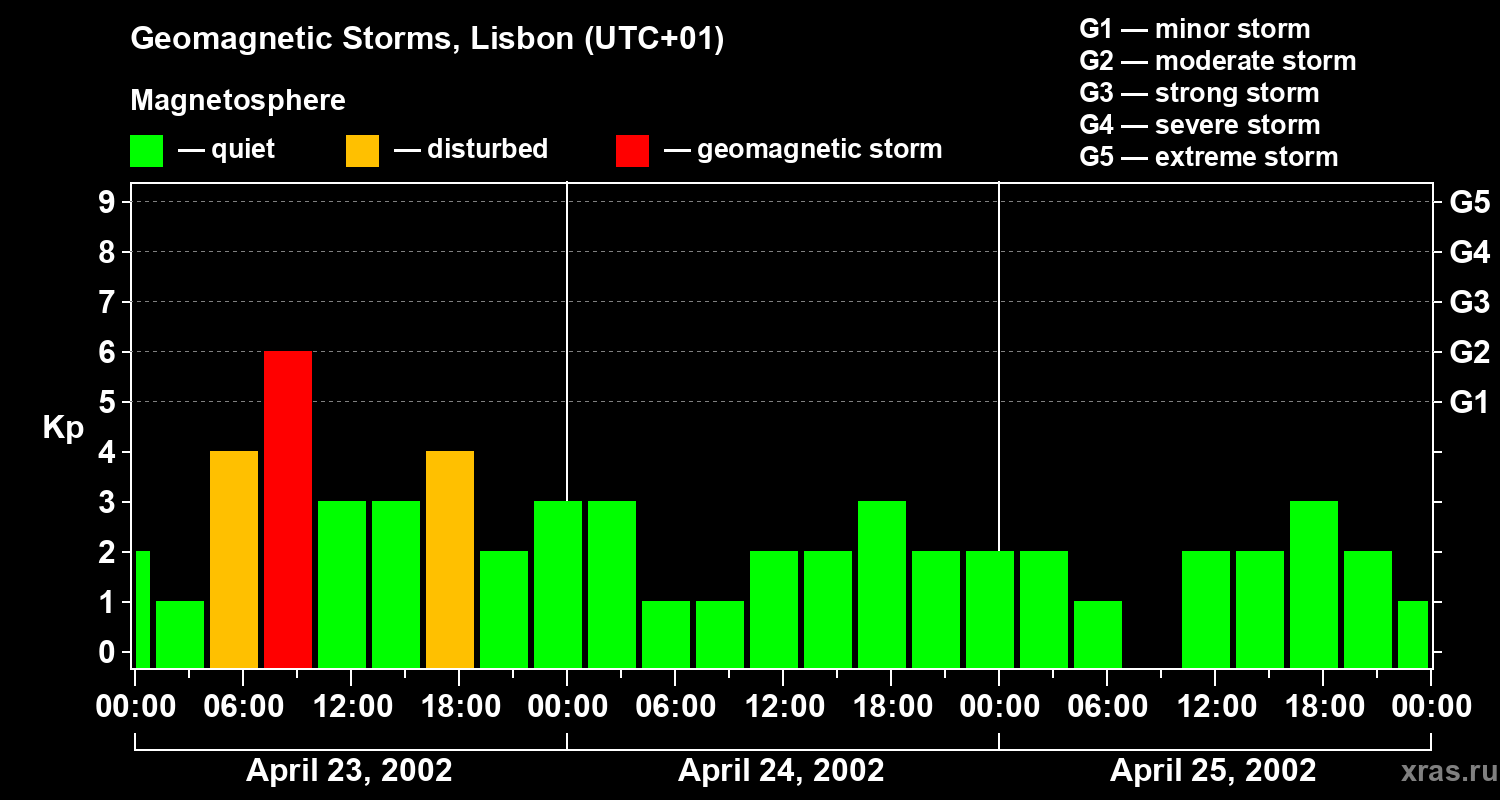 Changes in the geomagnetic index Kp