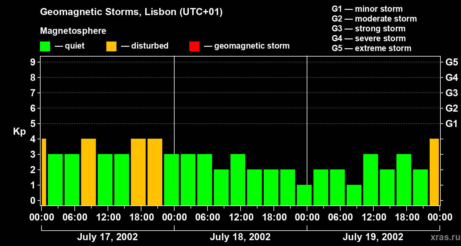 Changes in the geomagnetic index Kp