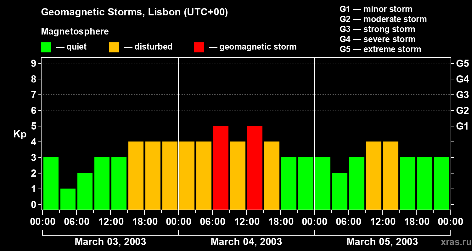 Changes in the geomagnetic index Kp
