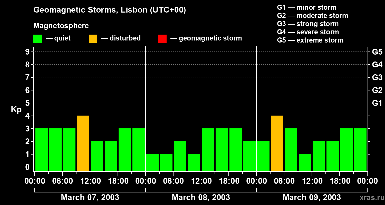 Changes in the geomagnetic index Kp