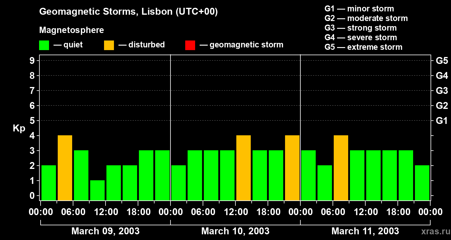 Changes in the geomagnetic index Kp