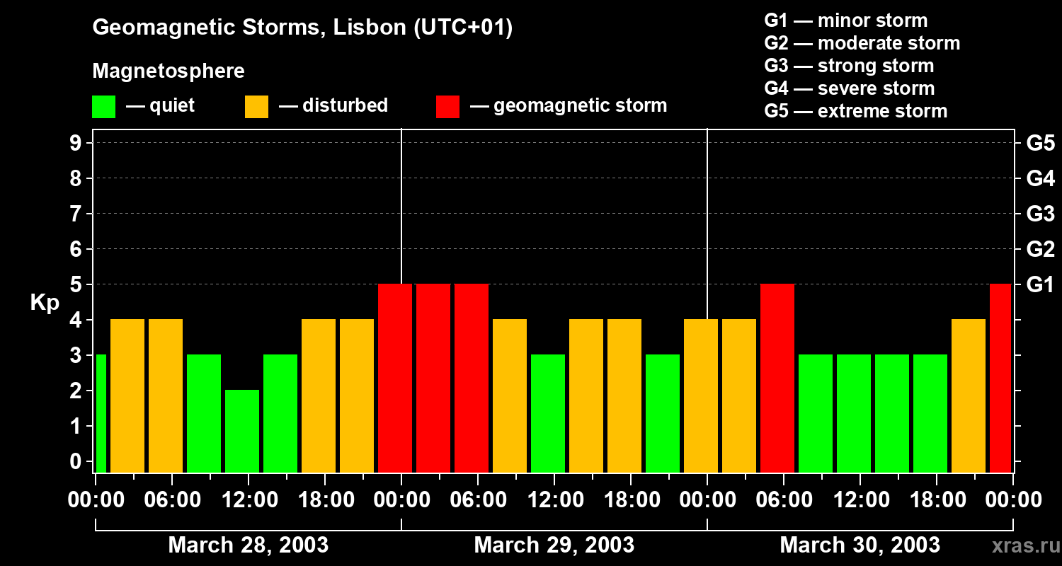 Changes in the geomagnetic index Kp