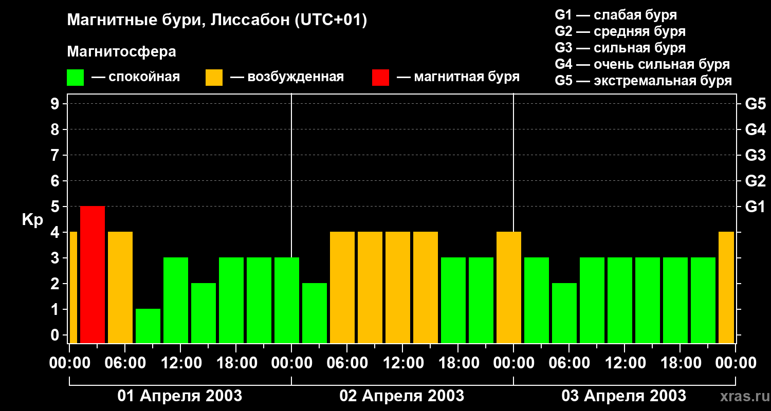 Изменения геомагнитного индекса Kp