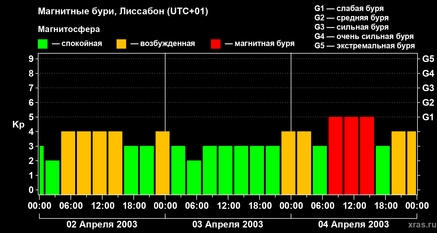 Изменения геомагнитного индекса Kp
