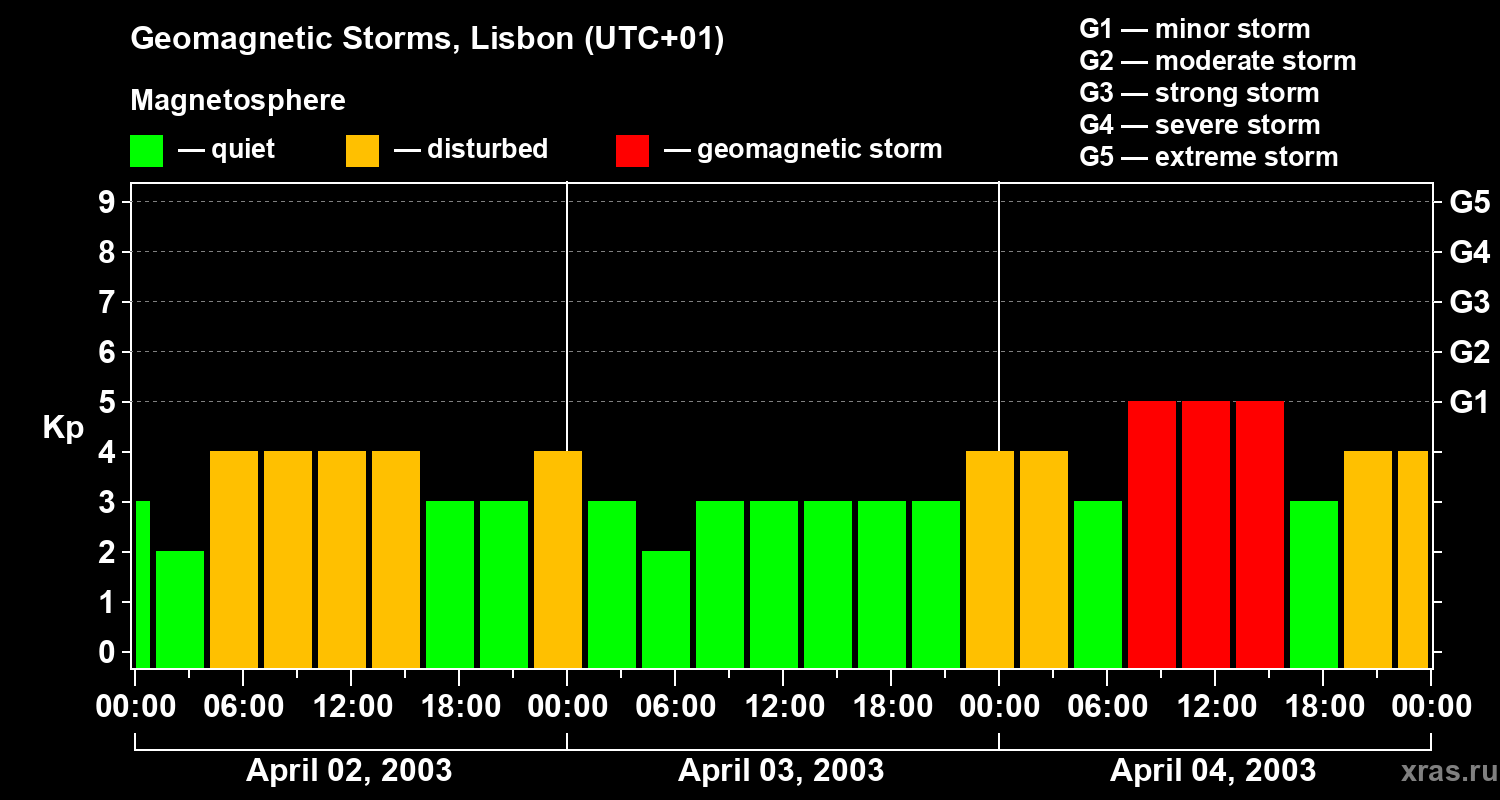 Changes in the geomagnetic index Kp