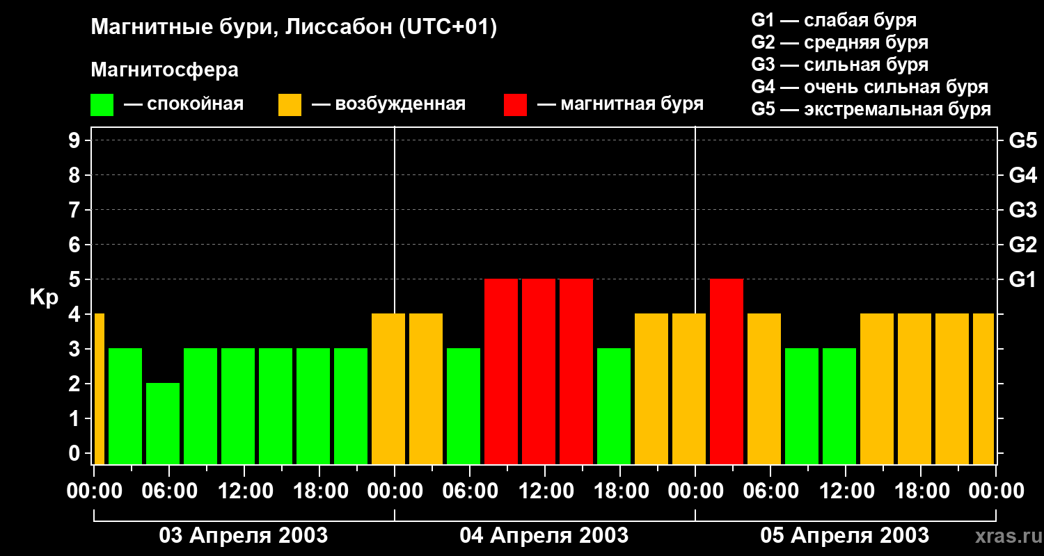 Изменения геомагнитного индекса Kp