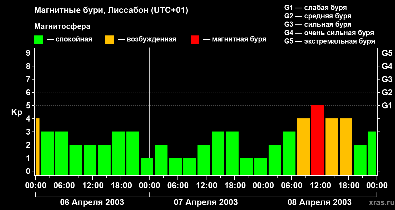 Изменения геомагнитного индекса Kp