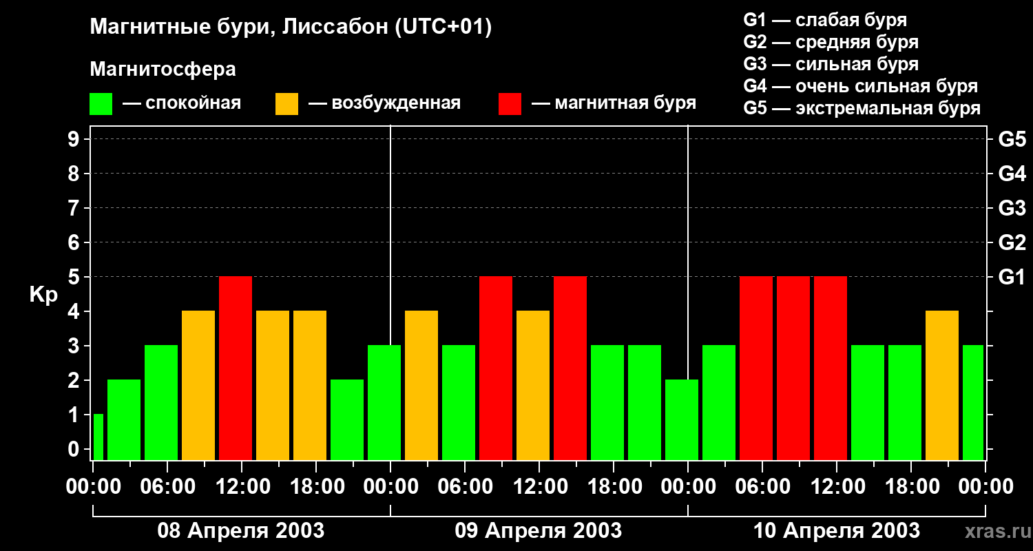 Изменения геомагнитного индекса Kp